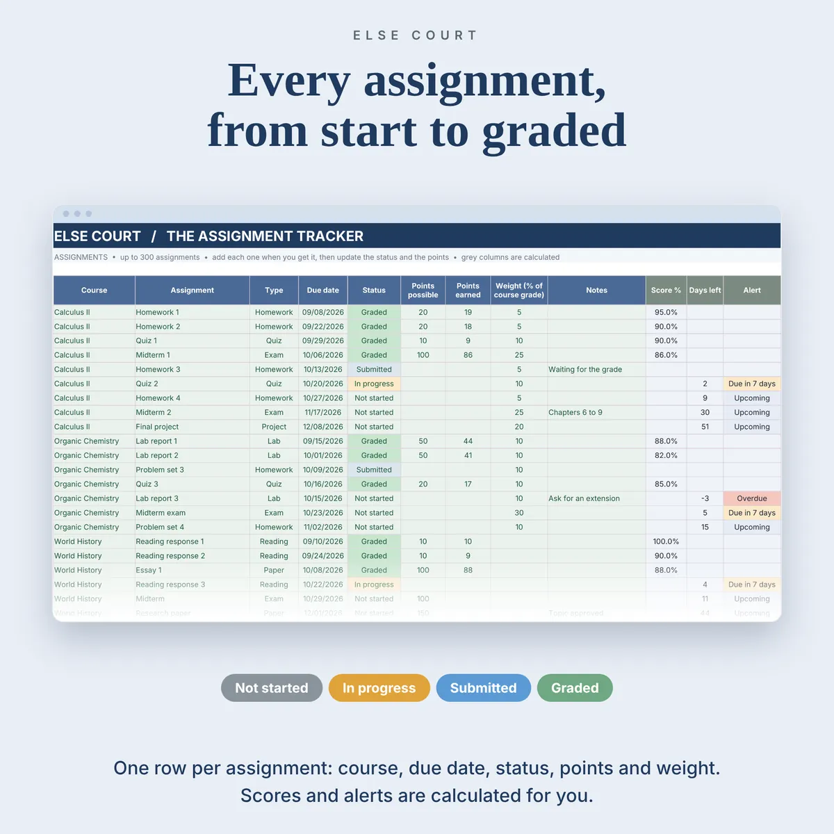 Assignments tab with one row per assignment: course, name, type, due date, status, points possible, points earned and weight, plus calculated score, days left and a colored alert. Status choices are Not started, In progress, Submitted and Graded.