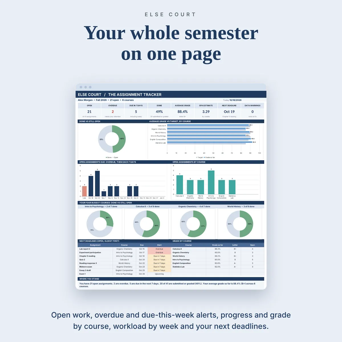 Student dashboard with 8 summary tiles (open, overdue, due in 7 days, done, average grade, GPA estimate, next deadline and data warnings), a done versus open ring, average grade versus target by course, workload by week and open assignments by course.
