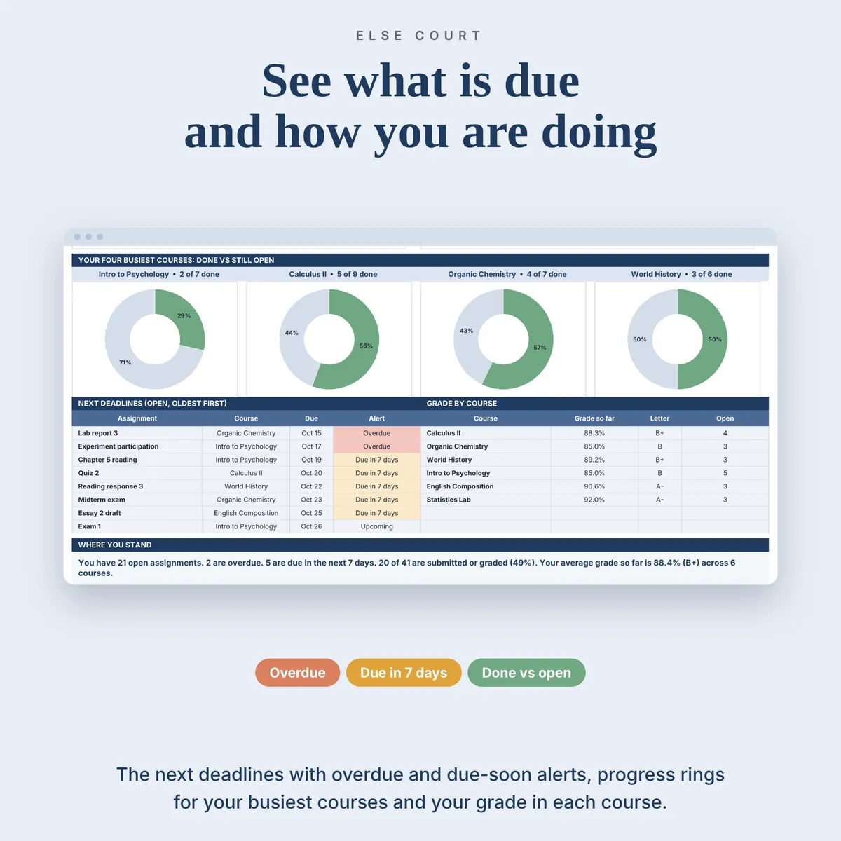 Dashboard section with rings for the four busiest courses, a table of next deadlines with overdue and due in 7 days alerts, a table of the grade and open work in each course, and a sentence that sums up where you stand.