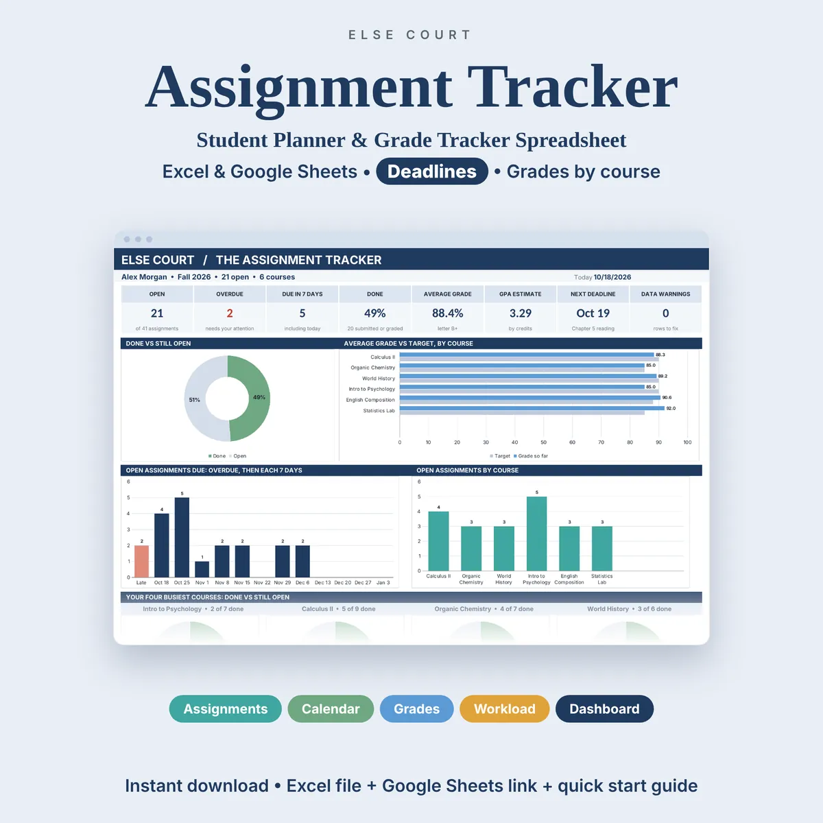 Assignment Tracker spreadsheet for Excel and Google Sheets, a student planner and grade tracker. A preview shows the dashboard with open assignments, overdue alerts, due in 7 days, done percentage, average grade, GPA estimate and next deadline.