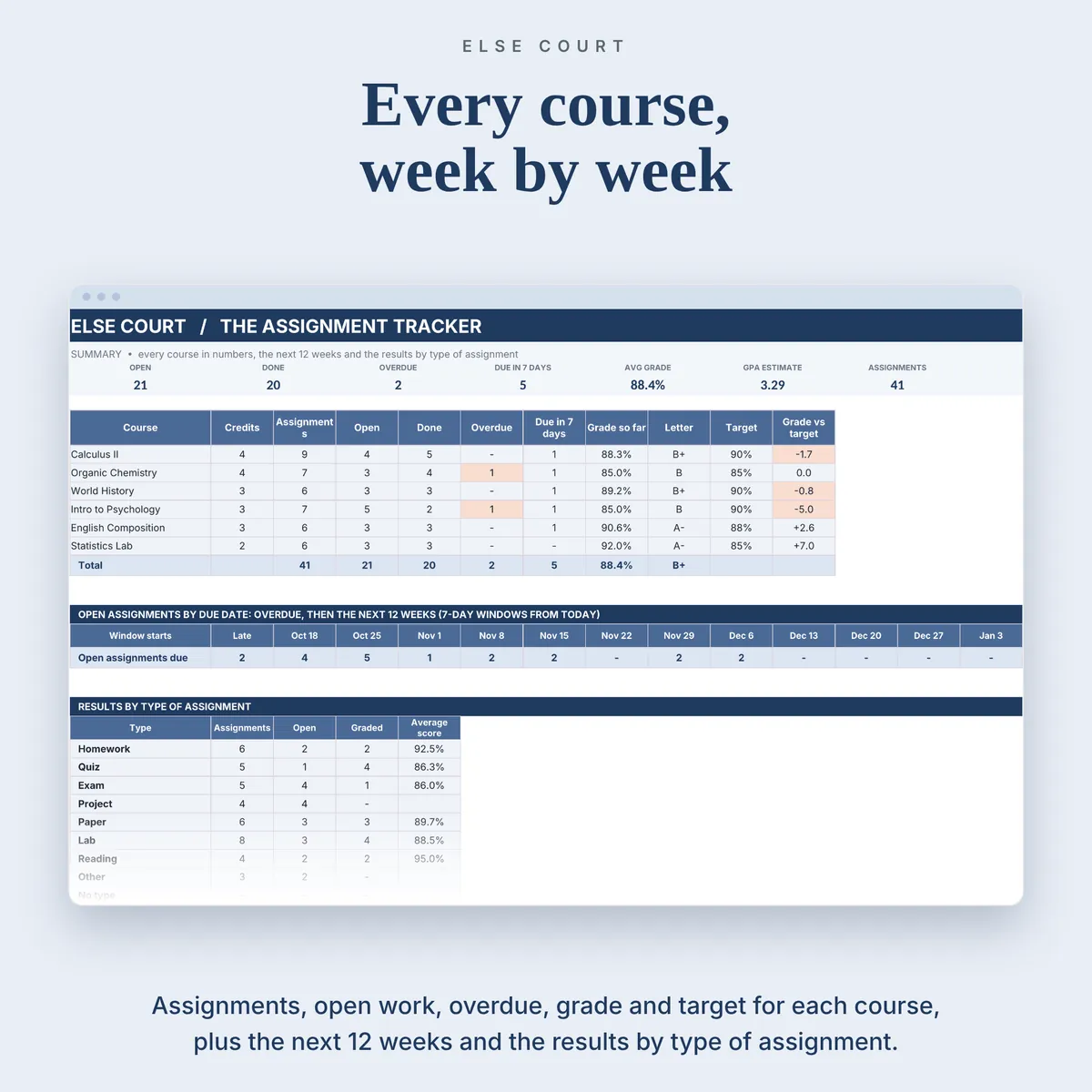 Summary tab with every course in numbers: credits, assignments, open, done, overdue, due in 7 days, grade so far, letter and target. Below, open assignments for the next 12 weeks and the average score by type of assignment.