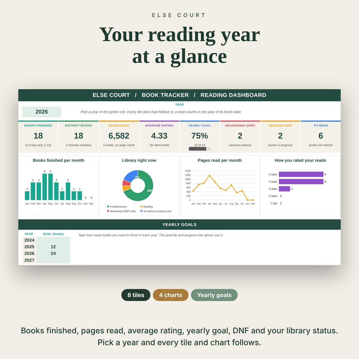 Book Tracker reading dashboard for 2026 with eight tiles (books finished, distinct books, pages read, average rating, yearly goal, DNF, reading now, to read), four charts and a yearly goals table.