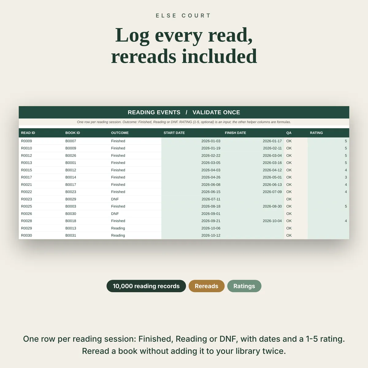 Reading Events sheet of the Book Tracker with one row per reading session, showing outcome (finished, reading or DNF), start and finish dates and a one to five rating, including rereads.