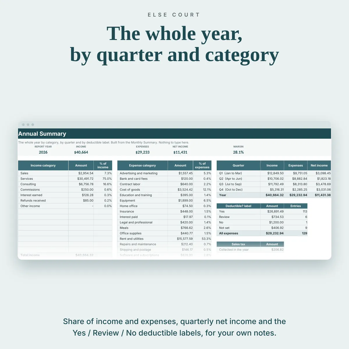 Annual Summary with income and expenses by category and share of total, quarterly income, expenses and net income, and a breakdown of expenses by Deductible? label (Yes, Review, No, Not set).
