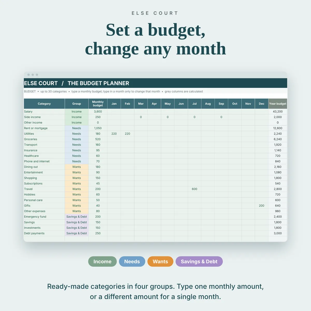 Budget tab with ready-made categories in four groups (Income, Needs, Wants and Savings and Debt), a monthly budget for each category and optional amounts for single months, with the year budget calculated.