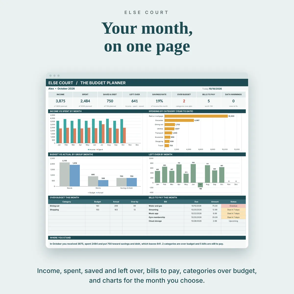 Budget dashboard with 8 summary tiles (income, spent, saved and debt, left over, savings rate, over budget, bills to pay and data warnings), charts by month and category, and tables of categories over budget and bills to pay.