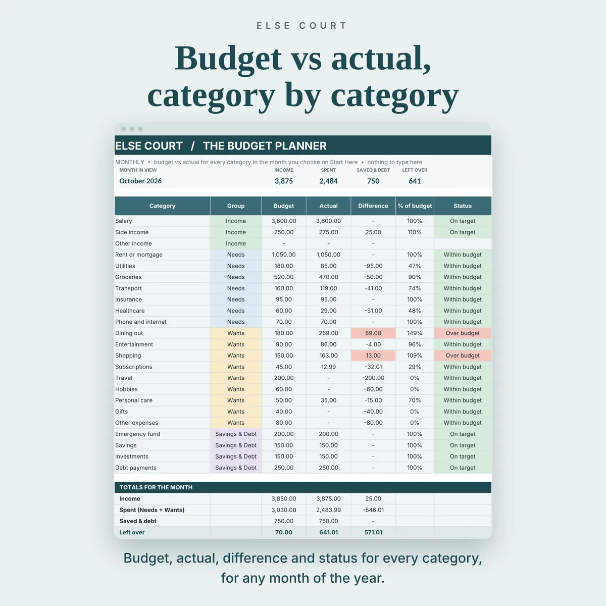 Monthly tab showing budget, actual, difference, percent of budget and status for every category in the month you choose, with totals for income, spent, saved and left over.