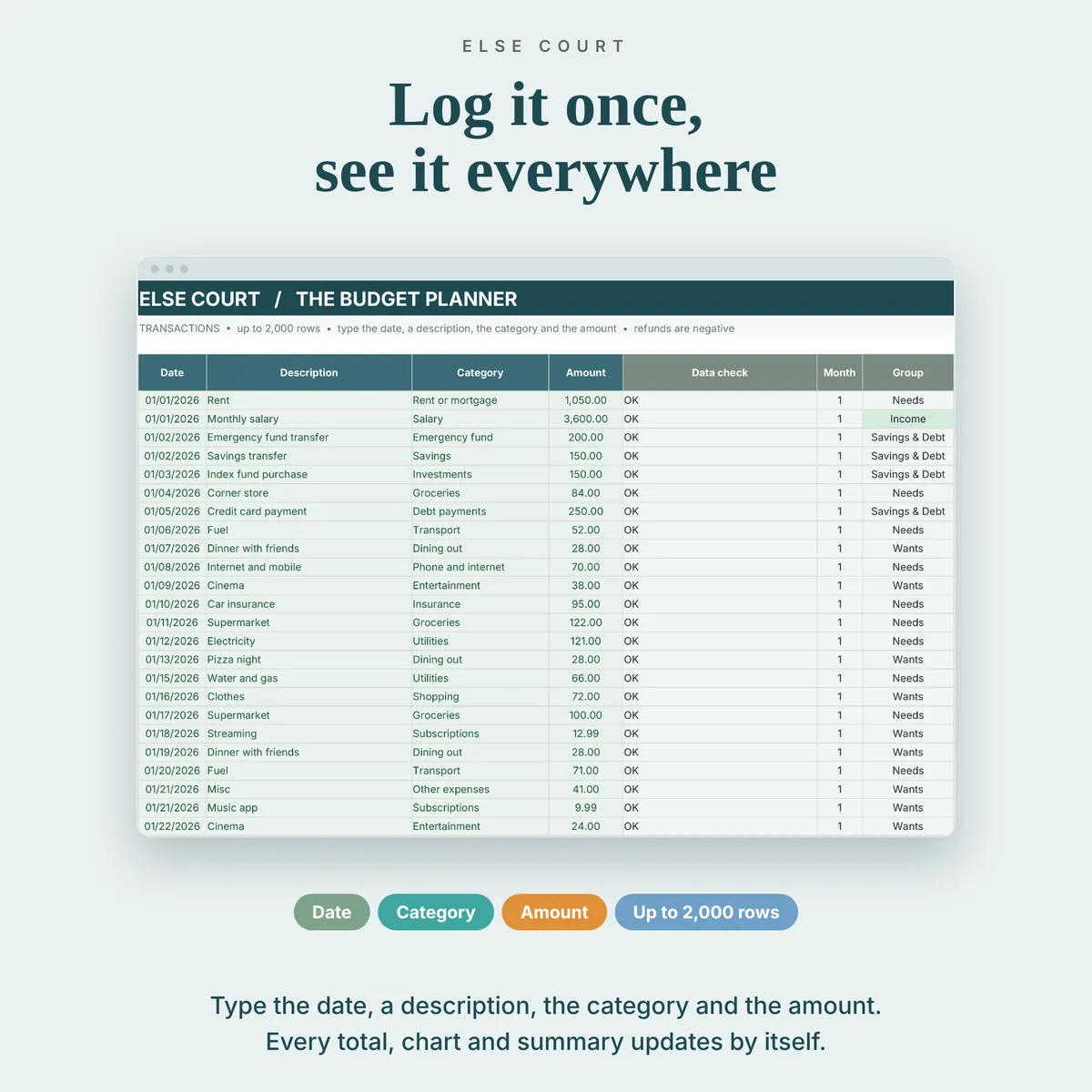 Transactions tab with one row per payment or income: date, description, category from a dropdown and amount. Each row is checked and tagged with its month and group, and every total updates by itself.