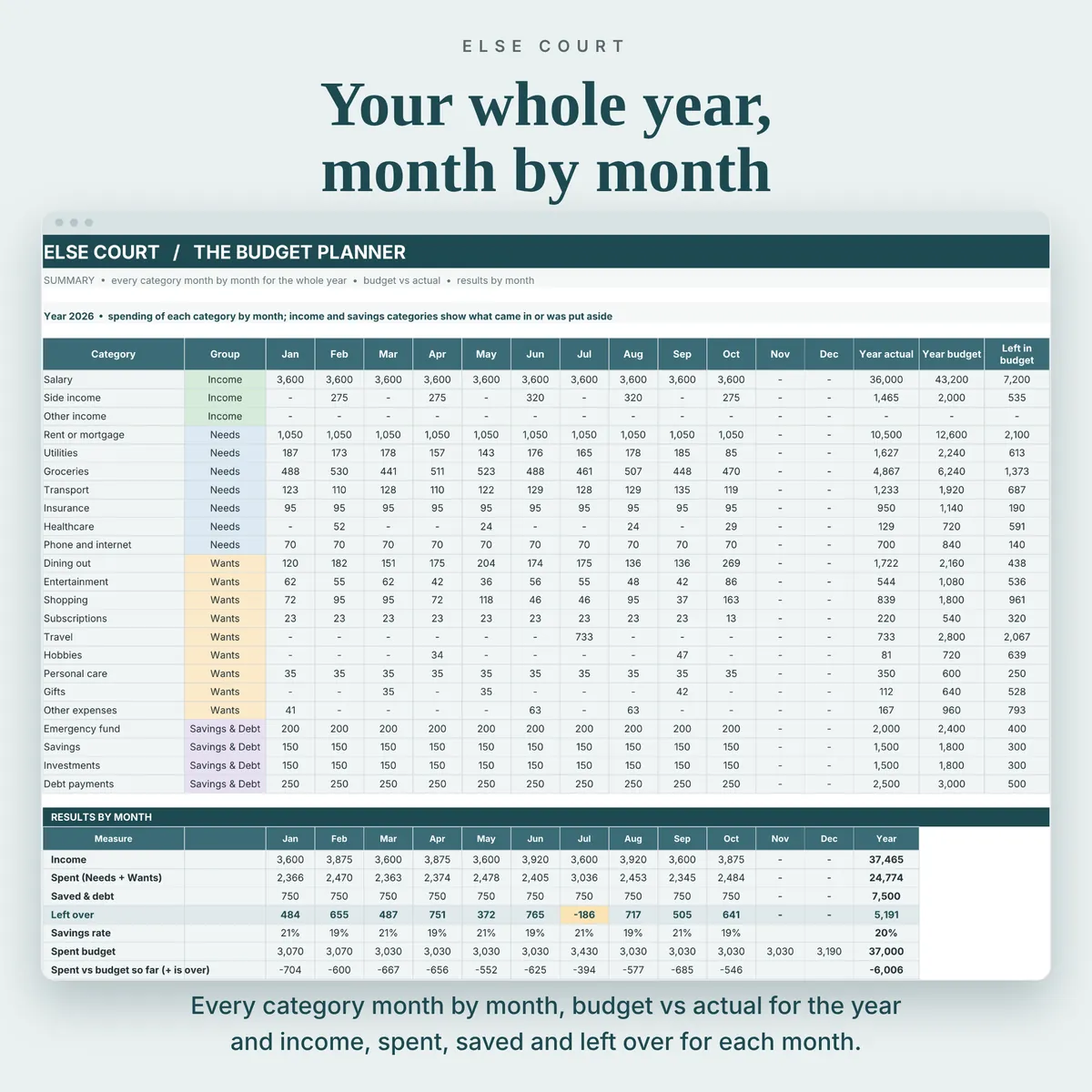 Summary tab with every category month by month for the whole year, year actual, year budget and what is left in the budget, plus income, spent, saved, left over and savings rate for each month.