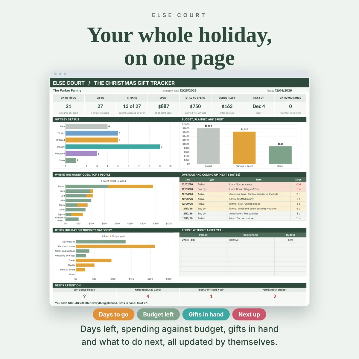 Holiday dashboard with 8 summary tiles and charts for gifts by status, budget against planned and spent, the top 8 people by spending and other holiday spending by category, plus a table of overdue and upcoming dates, people without a gift and a panel of items that need attention.