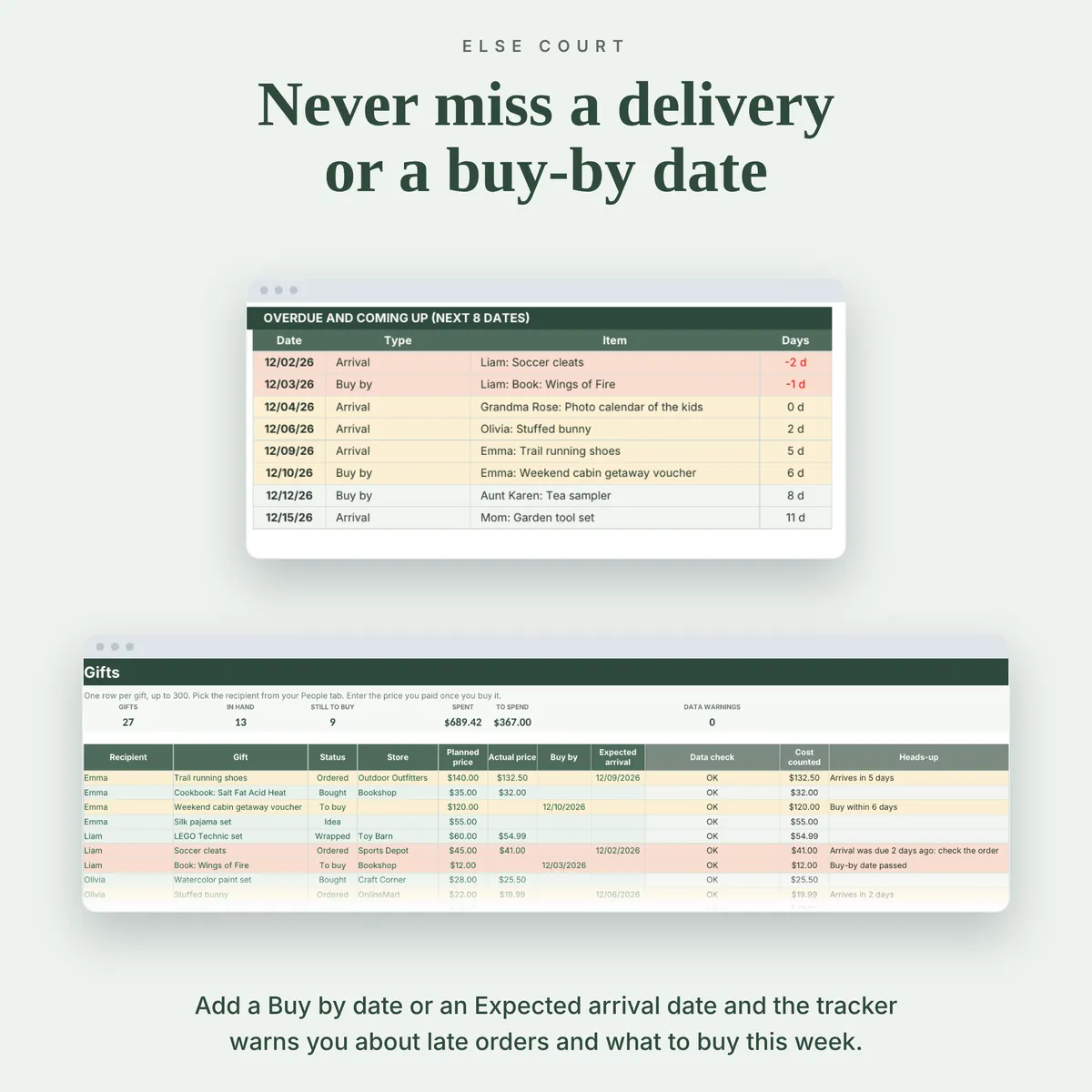 Table of overdue and upcoming dates with arrivals and buy-by items sorted by days left, above the Gifts tab showing heads-ups such as arrival late, arrives in 2 days and buy-by date passed.