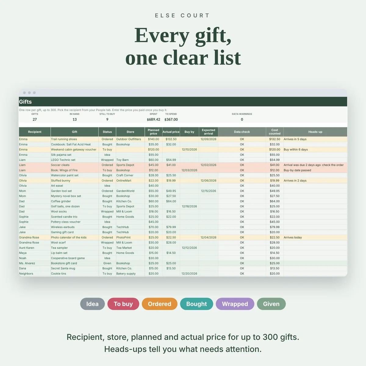 Gifts tab listing gifts with recipient, status, store, planned price, actual price, buy-by date and expected arrival, plus data check, cost counted and heads-up columns. Late orders are highlighted in red and deliveries due soon in yellow.