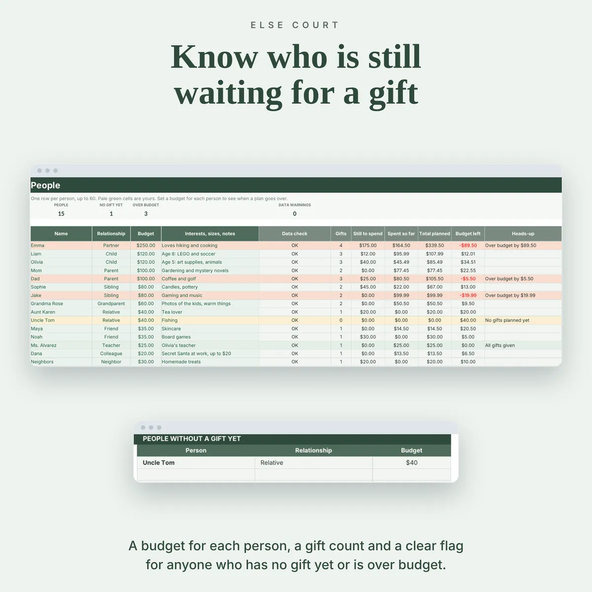 People tab with relationship, budget, number of gifts, still to spend, spent so far, total planned and budget left, with over-budget rows highlighted and a list of people who have no gift yet.