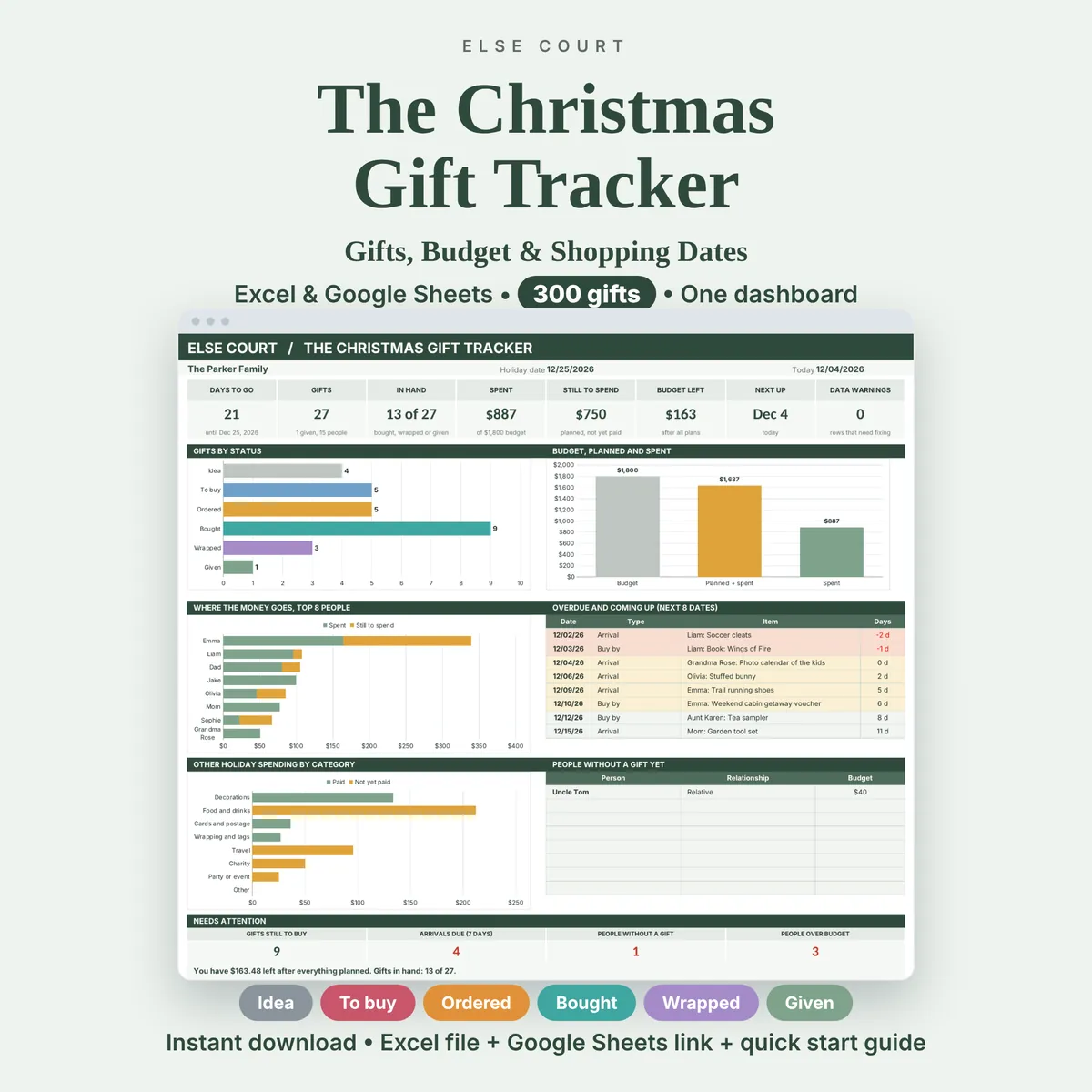 The Christmas Gift Tracker spreadsheet for Excel and Google Sheets, with room for 300 gifts. A dashboard preview shows days to go, gifts in hand, spent, budget left and the next date, with labels for Idea, To buy, Ordered, Bought, Wrapped and Given.