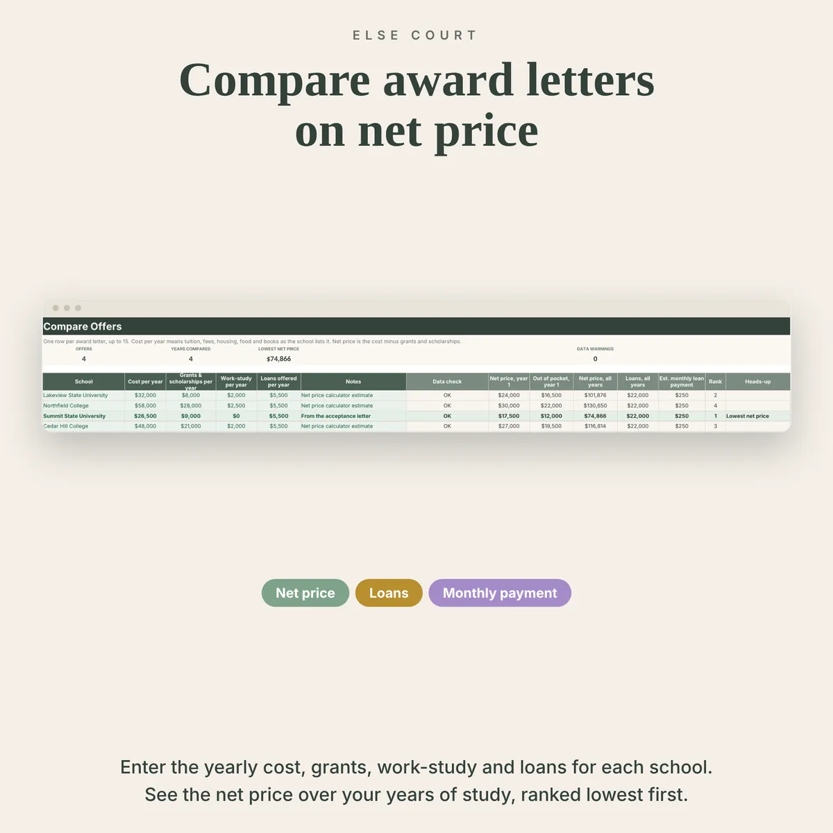 Compare Offers tab with cost per year, grants and scholarships, work-study and loans for four schools, calculating net price for year 1, out of pocket, net price over all years, loans, estimated monthly loan payment and rank, with the lowest net price highlighted.