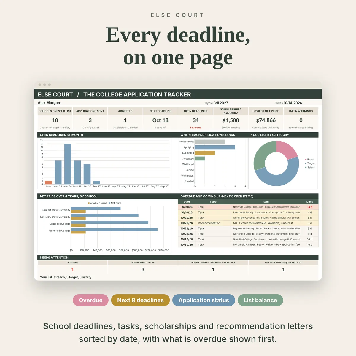 College application dashboard with 8 summary tiles and charts for open deadlines by month, where each application stands and the list by category, plus net price by school, a table of overdue and upcoming items and a panel of items that need attention.
