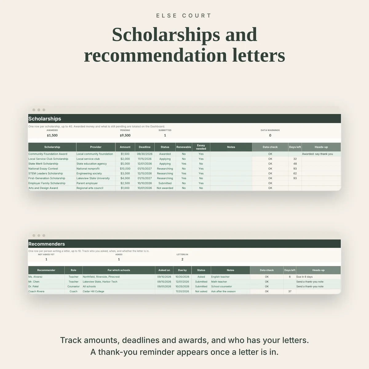 Scholarships tab with amount, deadline, status, renewable and essay needed, above the Recommenders tab showing who was asked, due dates and whether each letter is submitted, with a thank-you reminder.