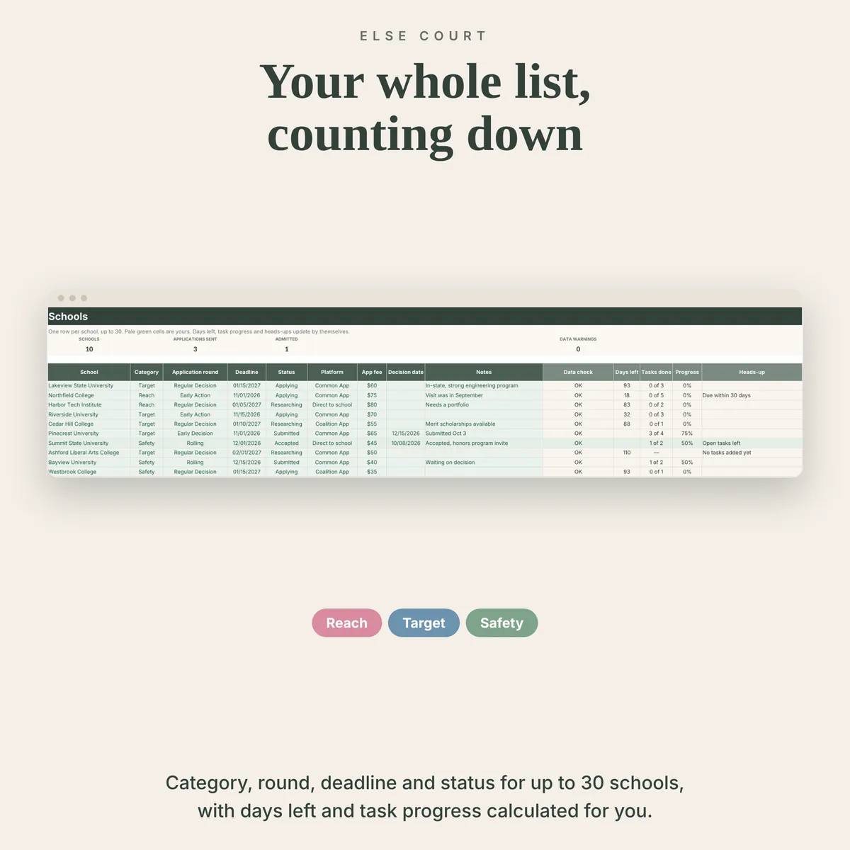 Schools tab listing schools with category Reach, Target or Safety, application round, deadline, status, platform, app fee and decision date, plus data check, days left, tasks done, progress and heads-up columns.
