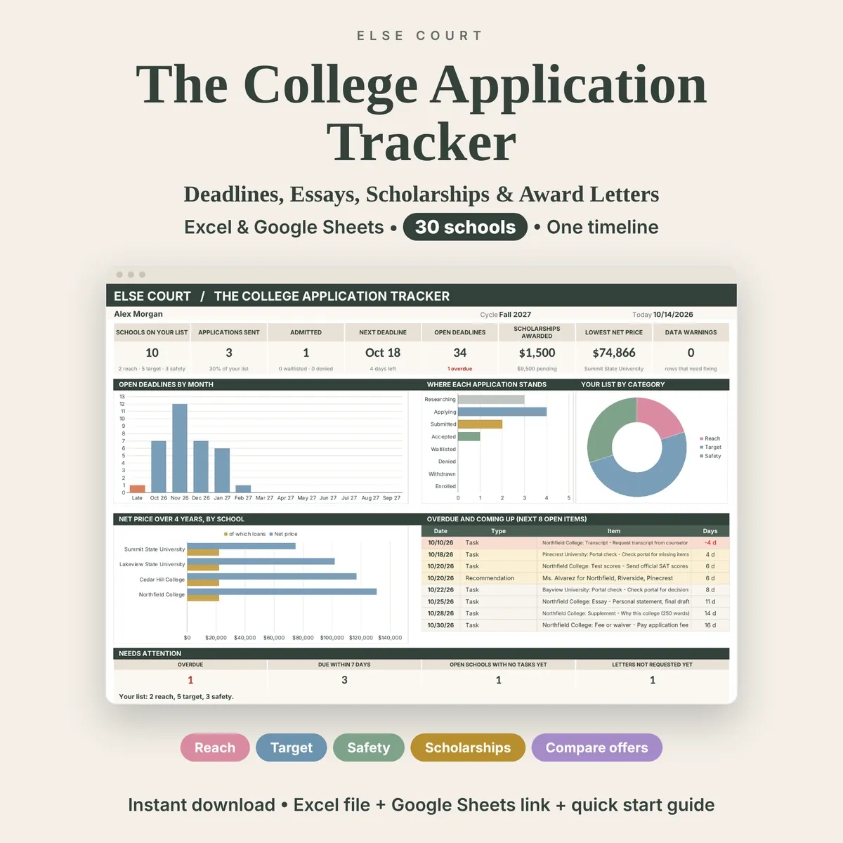 The College Application Tracker spreadsheet for Excel and Google Sheets, with room for 30 schools. A dashboard preview shows schools on the list, applications sent, next deadline, open deadlines, scholarships awarded and lowest net price, with labels for Reach, Target, Safety, Scholarships and Compare offers.