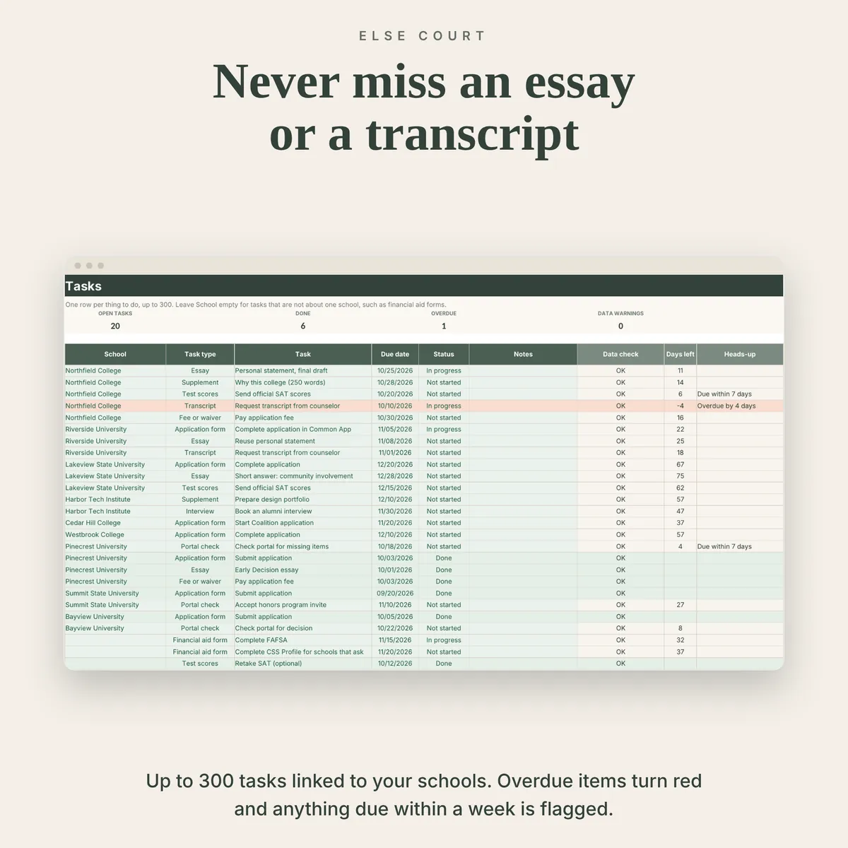 Tasks tab with essays, supplements, test scores, transcripts and financial aid forms linked to schools, each with a due date, status, days left and heads-up. An overdue task is highlighted in red.