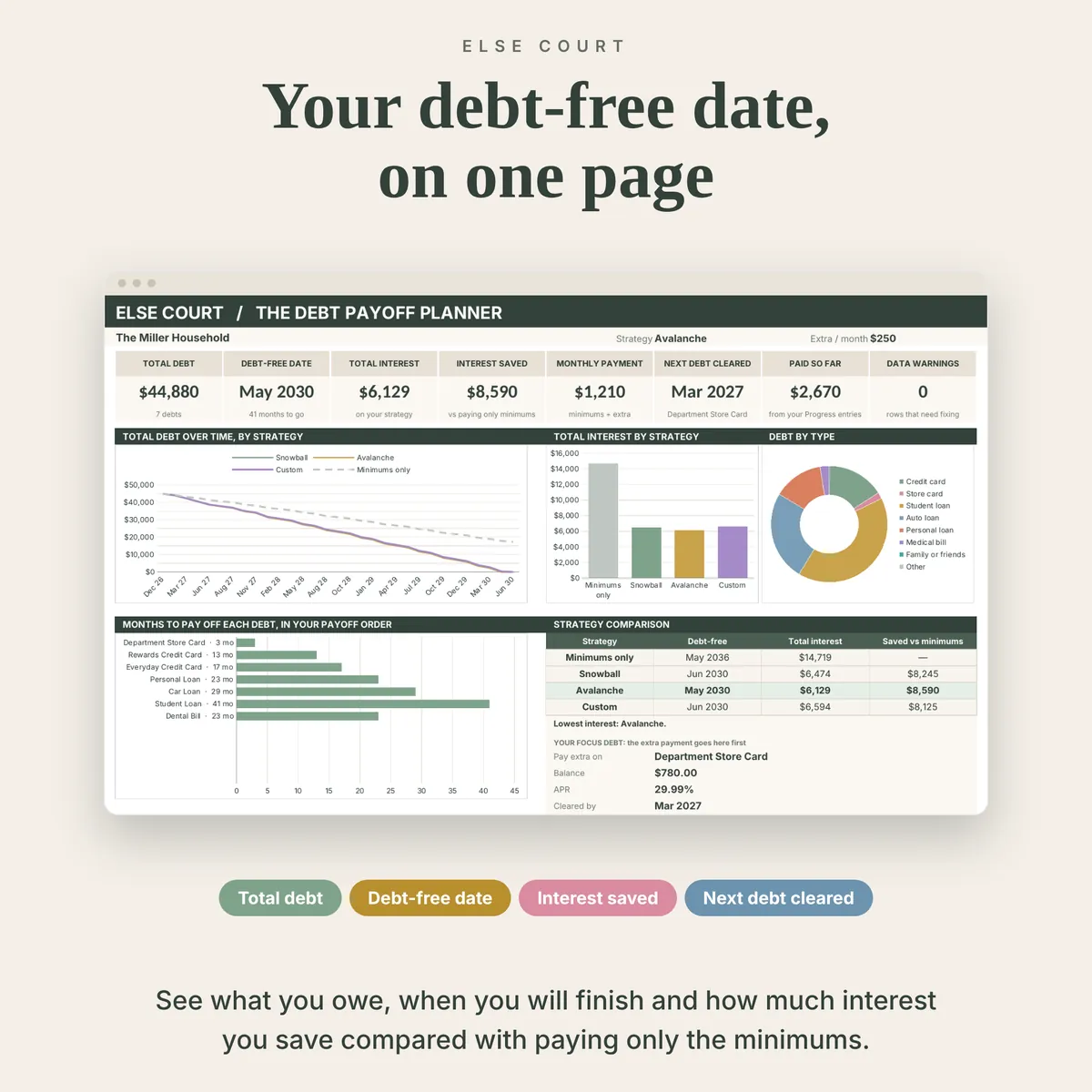Debt payoff dashboard with 8 summary tiles and charts for total debt over time by strategy, total interest by strategy, debt by type and months to pay off each debt, plus a strategy comparison table and the focus debt for the extra payment.