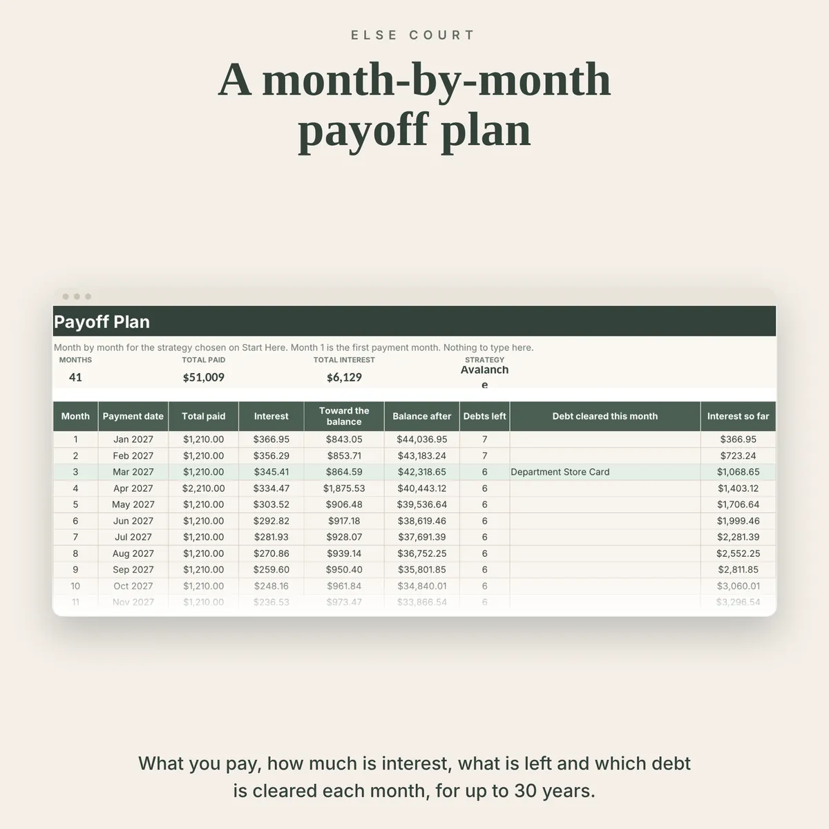 Payoff Plan tab with a month-by-month table showing the payment date, total paid, interest, amount toward the balance, balance after, debts left, the debt cleared that month and cumulative interest.
