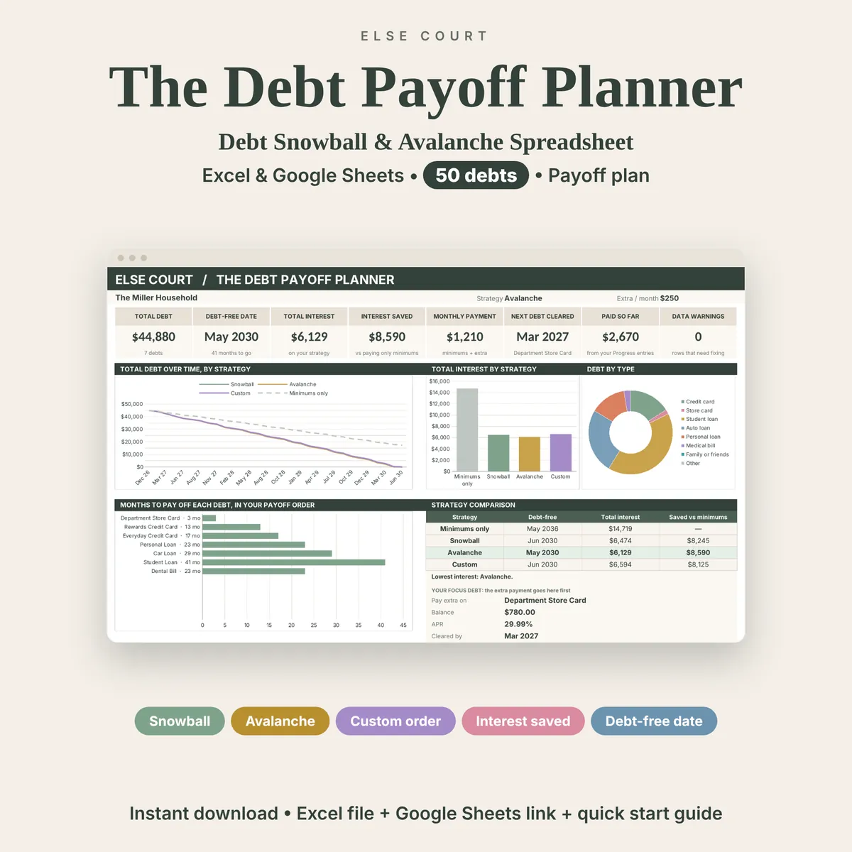 The Debt Payoff Planner debt snowball and avalanche spreadsheet for Excel and Google Sheets, with room for 50 debts. A dashboard preview shows total debt, debt-free date, total interest and interest saved, with labels for Snowball, Avalanche, Custom order, Interest saved and Debt-free date.