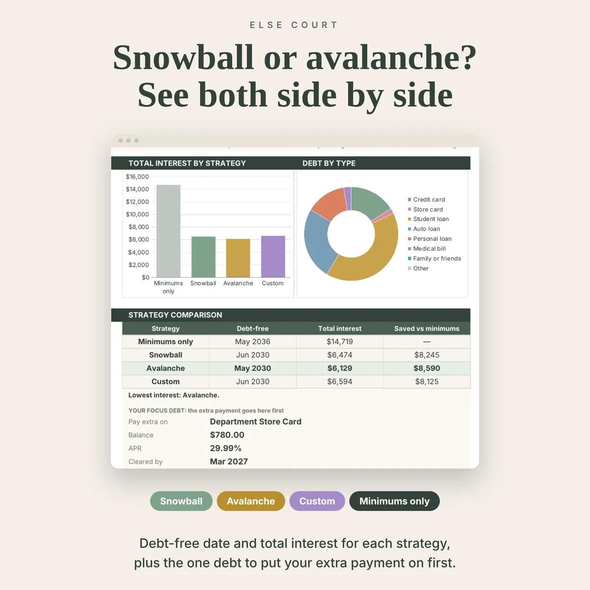 Strategy comparison table showing the debt-free date, total interest and interest saved for Minimums only, Snowball, Avalanche and Custom, next to charts of total interest by strategy and debt by type, and the focus debt that gets the extra payment first.