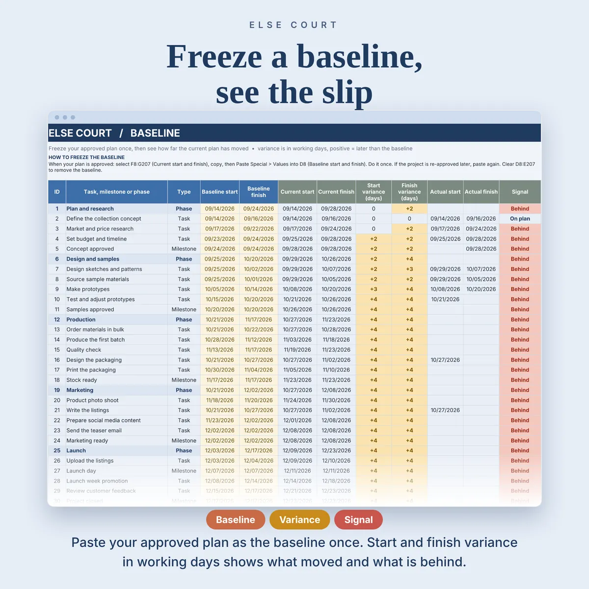 Baseline tab: paste your approved plan as the baseline once, then see the current start and finish, the start and finish variance in working days and a signal (Behind, Ahead, On plan) for every row, next to the actual start and finish dates.