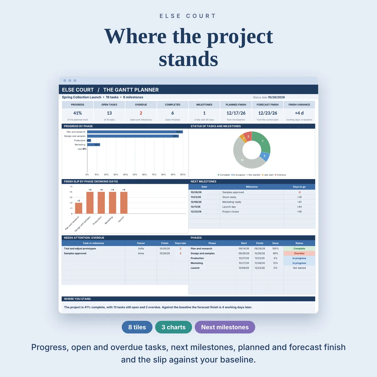 Dashboard with 8 tiles (progress, open tasks, overdue, completed, milestones in the next 30 days, planned finish, forecast finish, finish variance), progress by phase, task status chart, finish slip by phase, next milestones, overdue list and a phase table.