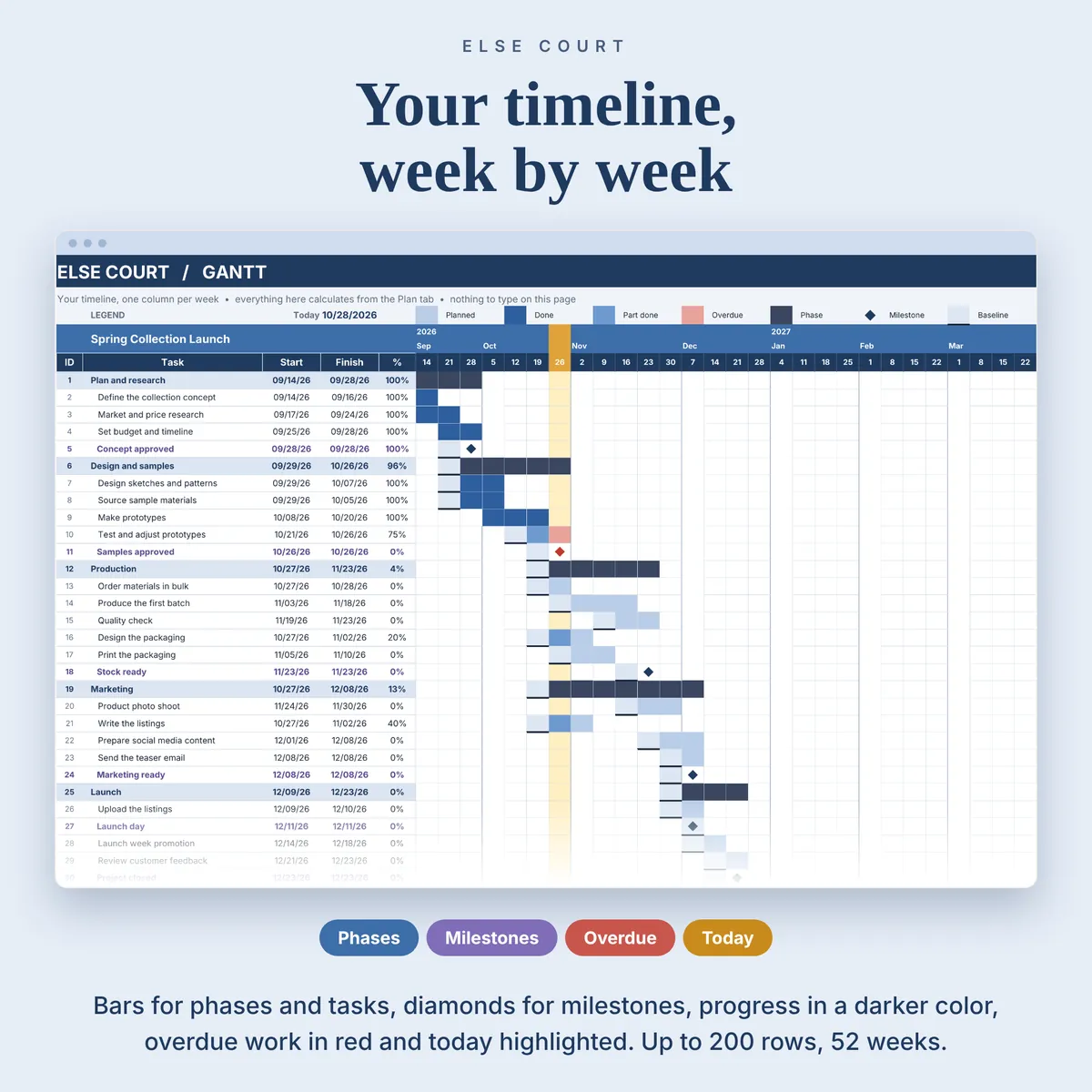 Gantt tab: one column per week for 52 weeks, with bars for phases and tasks, diamonds for milestones, a darker color for the completed part, red for overdue work, a thin baseline line under each bar and today's week highlighted. Up to 200 rows, calculated from the Plan tab.