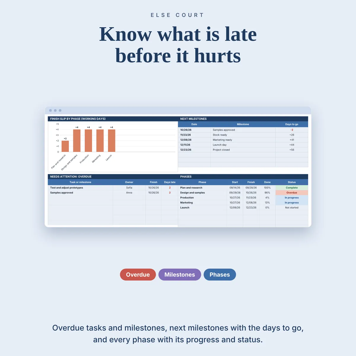 Dashboard detail: finish slip by phase in working days, the next milestones with the days to go, the overdue tasks and milestones with owner and days late, and a phase table with start, finish, percent done and status.