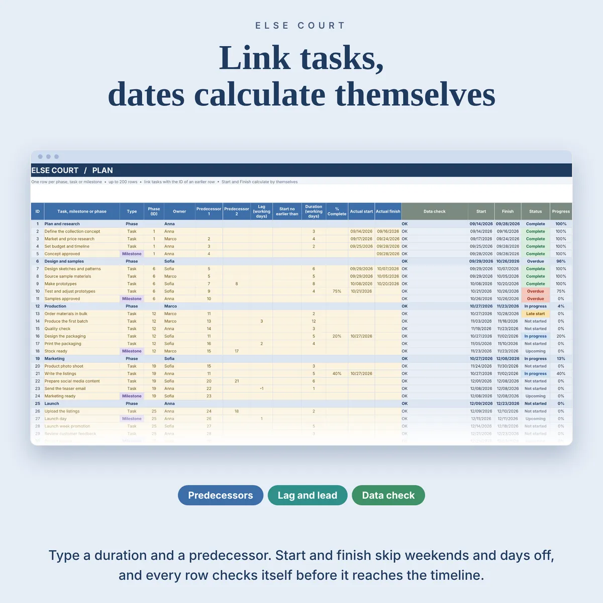Plan tab: one row per phase, task or milestone with type, phase, owner, two predecessors, lag in working days, start no earlier than, duration, percent complete, actual start and finish. Start, finish, status and progress calculate by themselves, and a Data check column flags rows to fix.
