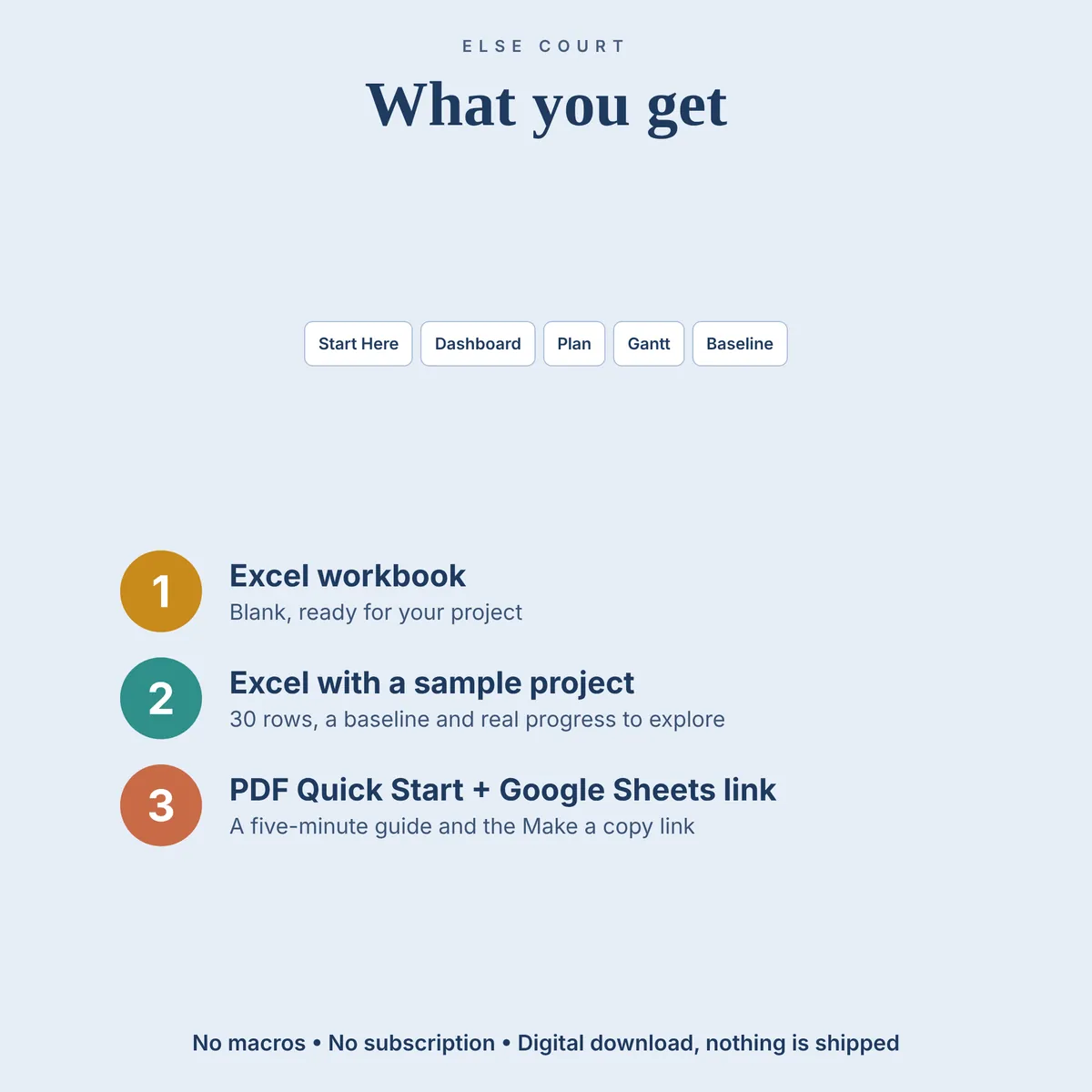The 5 tabs of the Gantt Planner (Start Here, Dashboard, Plan, Gantt, Baseline) and what is included: a blank Excel workbook, an Excel file with a sample project, a PDF Quick Start Guide and a Google Sheets Make a copy link. No macros, no subscription.