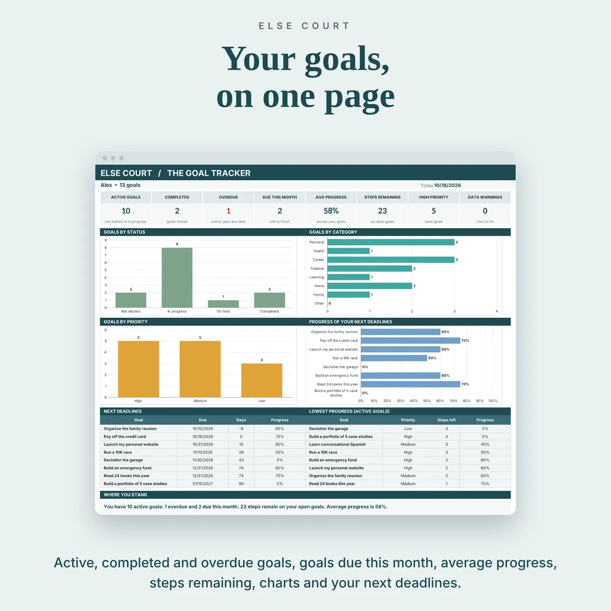 Goal dashboard with 8 summary tiles (active goals, completed, overdue, due this month, average progress, steps remaining, high priority and data warnings), charts by status, category and priority, and two ranked tables.