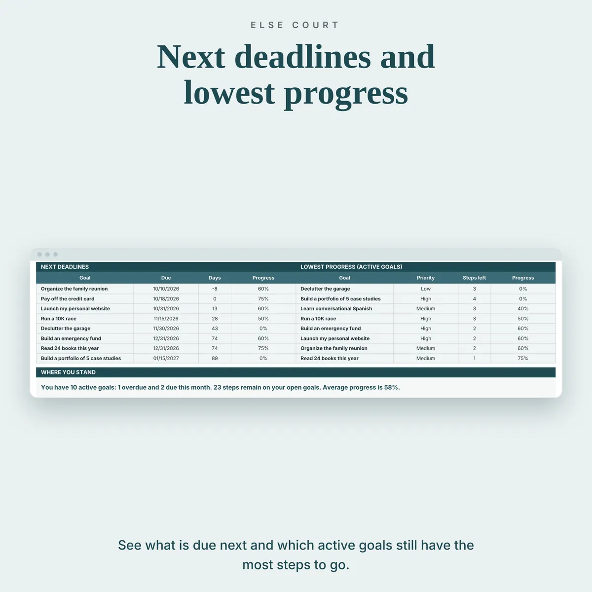 Dashboard section with the next deadlines, showing due date, days left and progress, a table of active goals with the lowest progress and a short summary line.