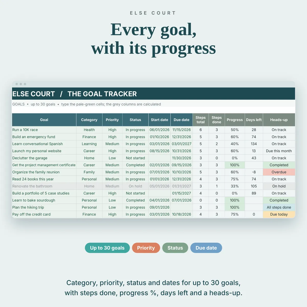Goals tab with up to 30 goals, each with category, priority, status, start date and due date, plus steps total, steps done, progress percent, days left and a heads-up.