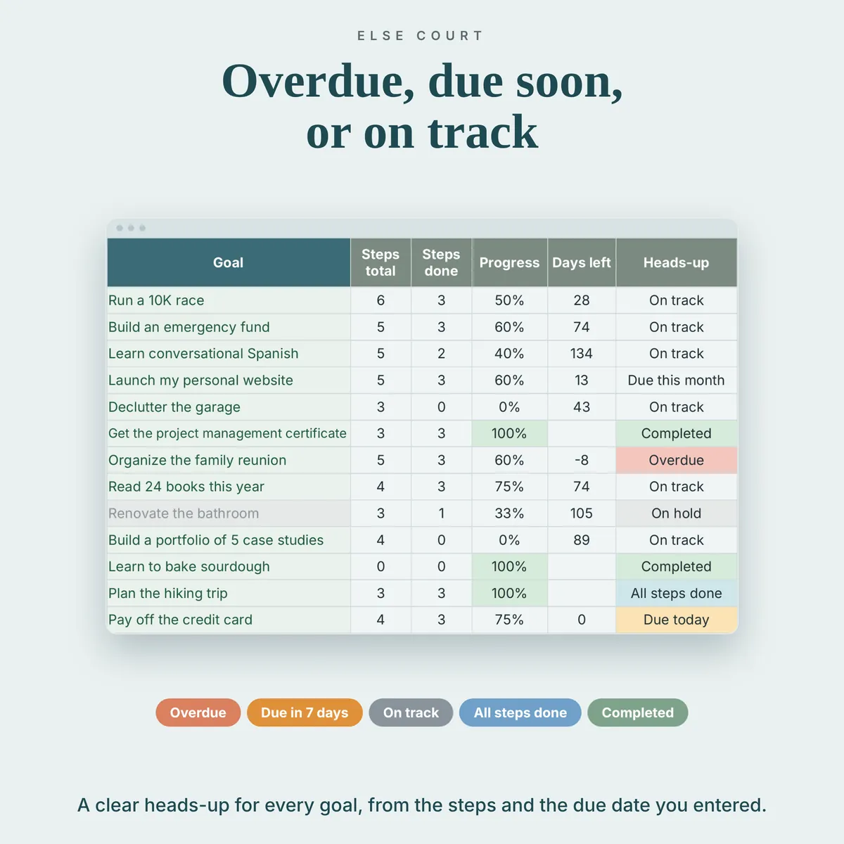 Goal list showing progress and a heads-up for every goal: overdue in red, due today and due in 7 days in amber, completed in green, on hold in grey and all steps done in blue.