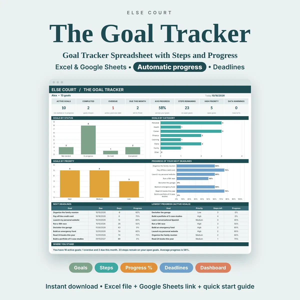 The Goal Tracker spreadsheet for Excel and Google Sheets, with steps, automatic progress and deadlines. A preview shows the dashboard with active, completed and overdue goals, average progress, charts and the next deadlines.