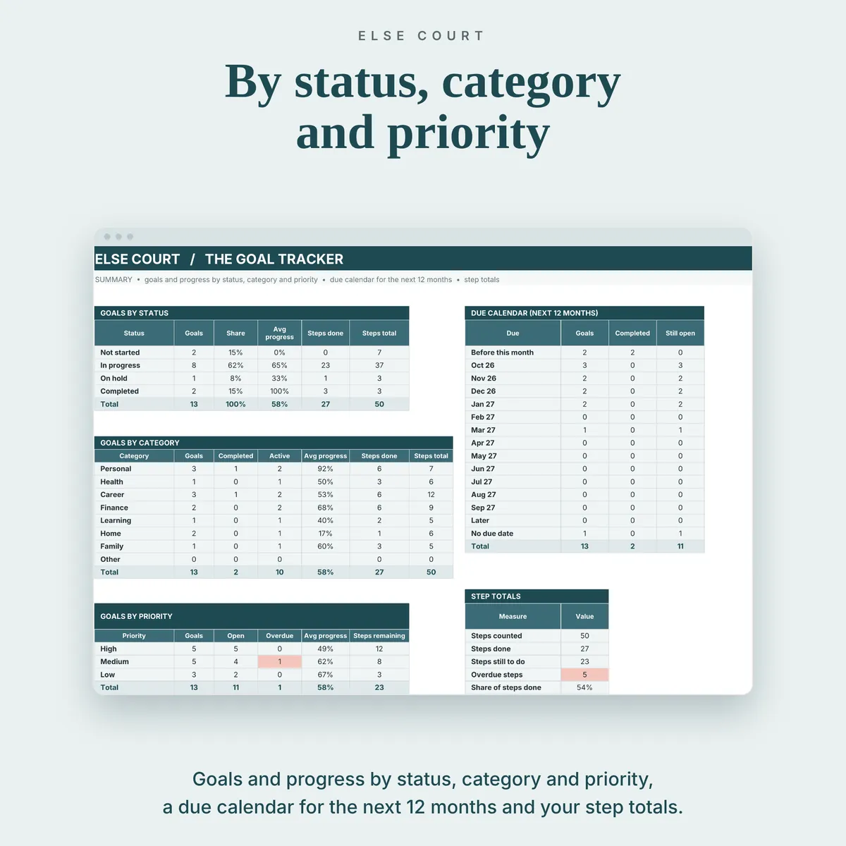 Summary tab with goals and average progress by status, category and priority, a due calendar for the next 12 months and step totals including overdue steps.