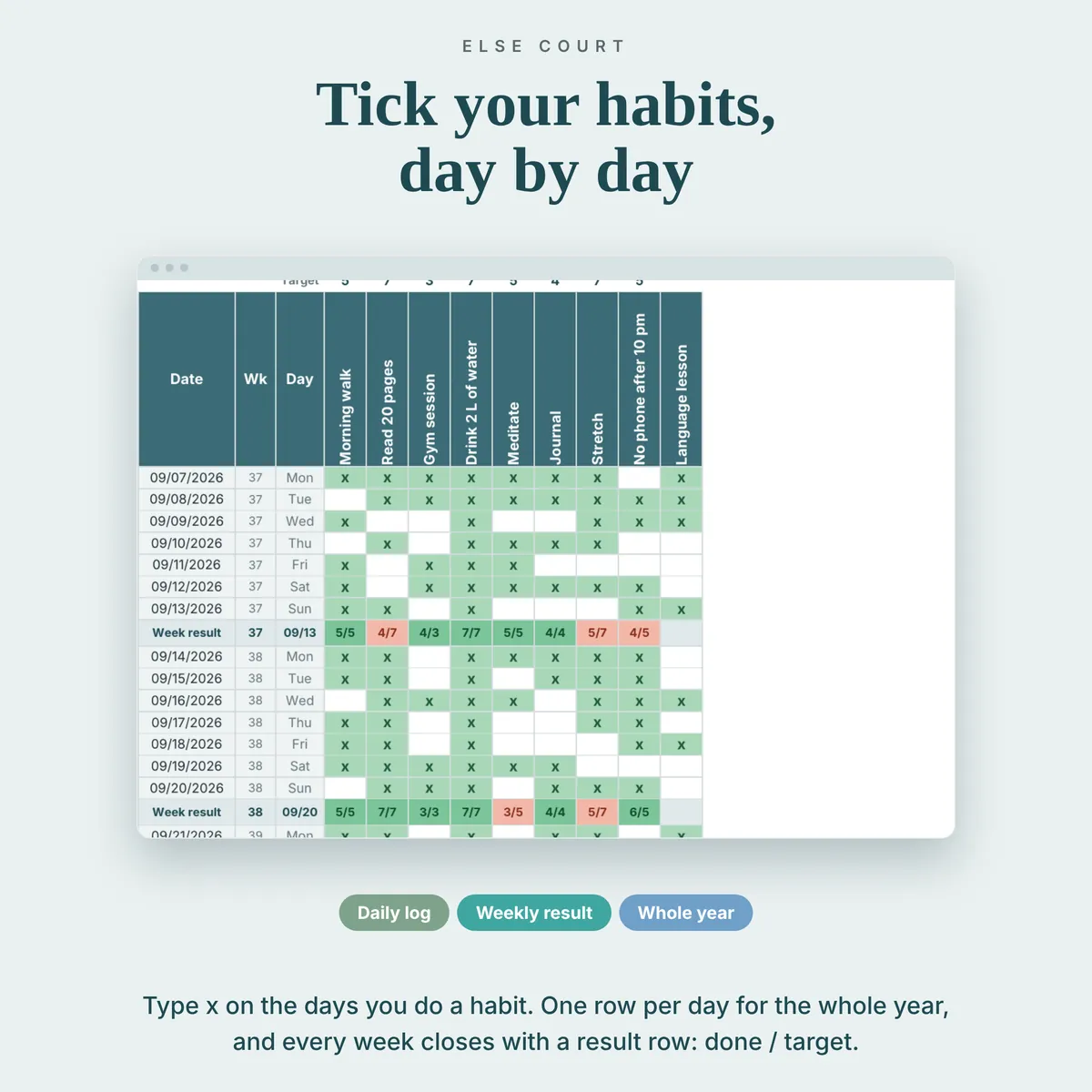 Tracker tab with one row per day and one column per habit, where you type x on the days you do a habit. Each week ends with a result row showing done and target for every habit.
