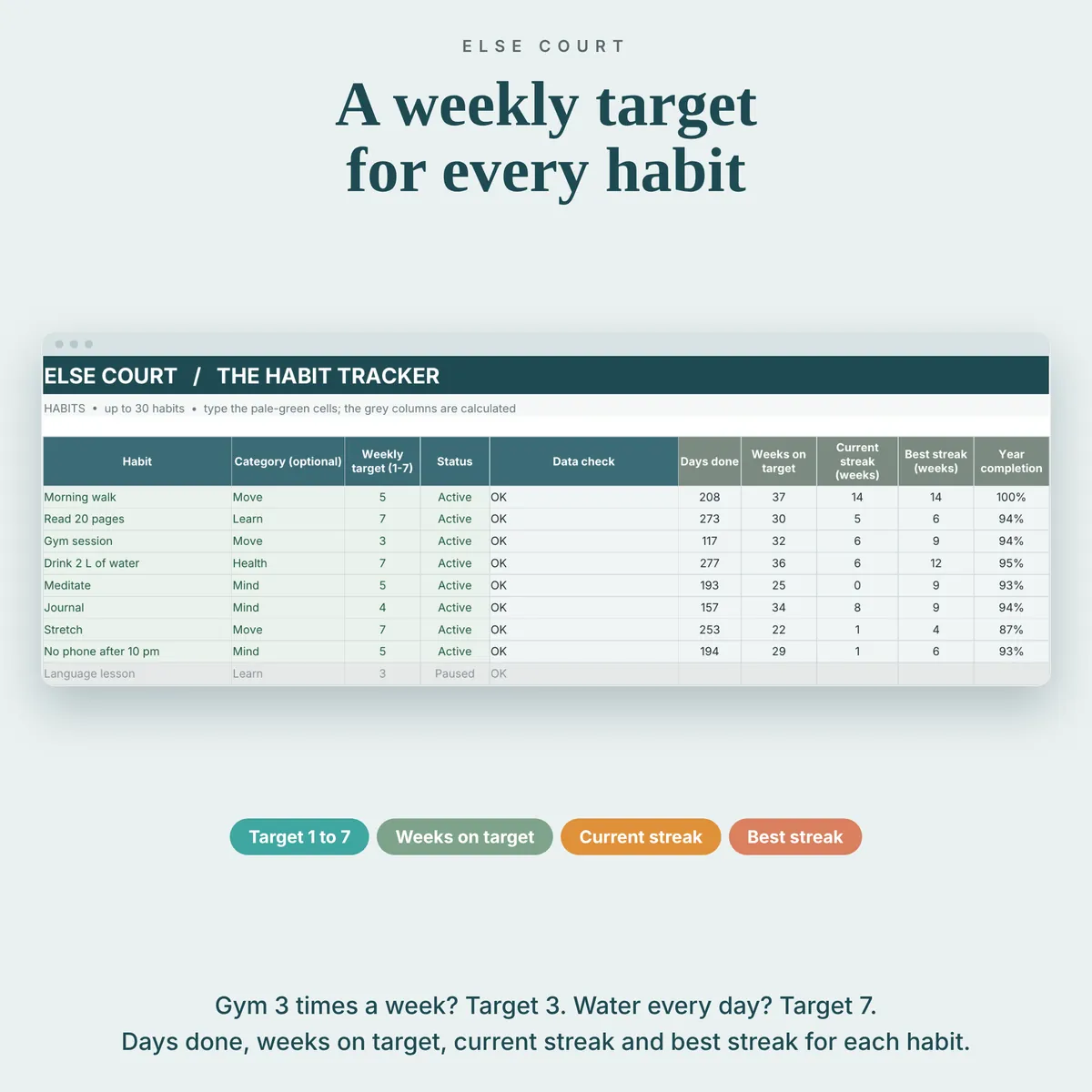 Habits tab with up to 30 habits, each with a category and a weekly target from 1 to 7, plus days done, weeks on target, current streak, best streak and year completion.