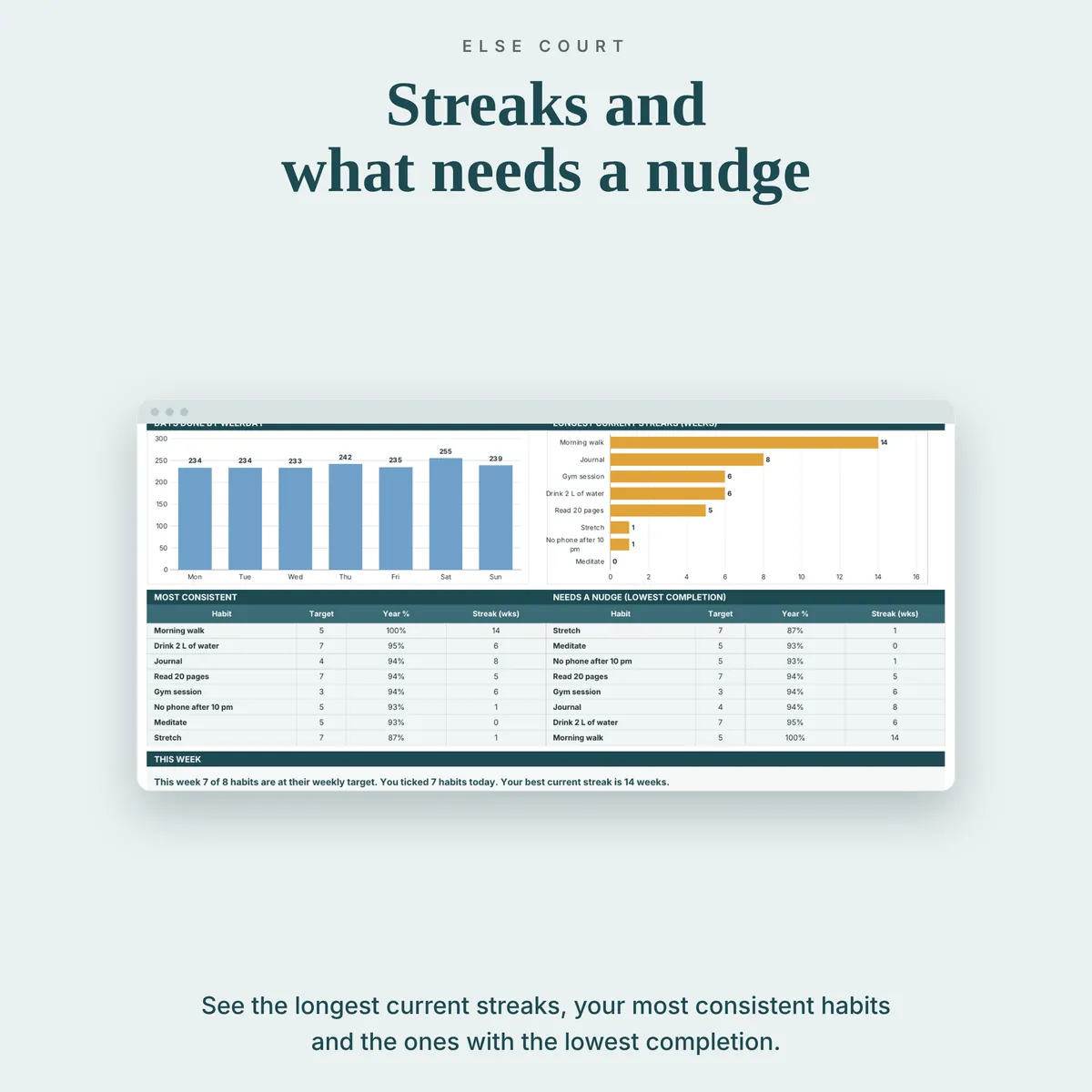 Dashboard section with days done by weekday, the longest current streaks in weeks, a table of the most consistent habits and a table of the habits with the lowest completion.