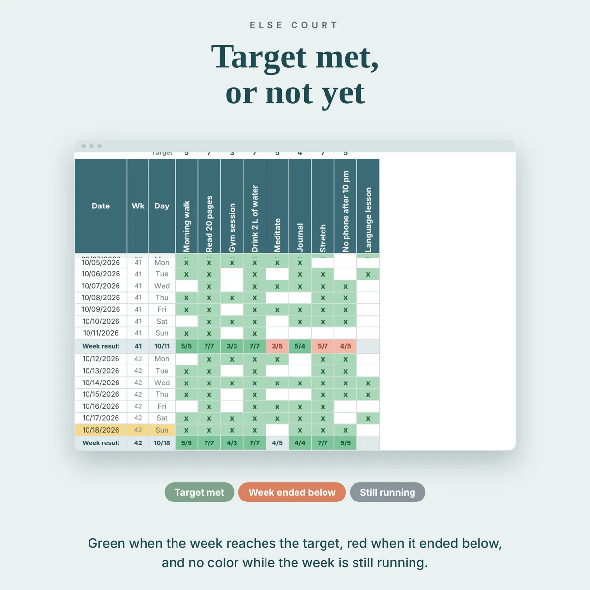 Weekly result rows on the Tracker: green when the week reaches the weekly target, red when the week ended below the target, and no color while the week is still running.
