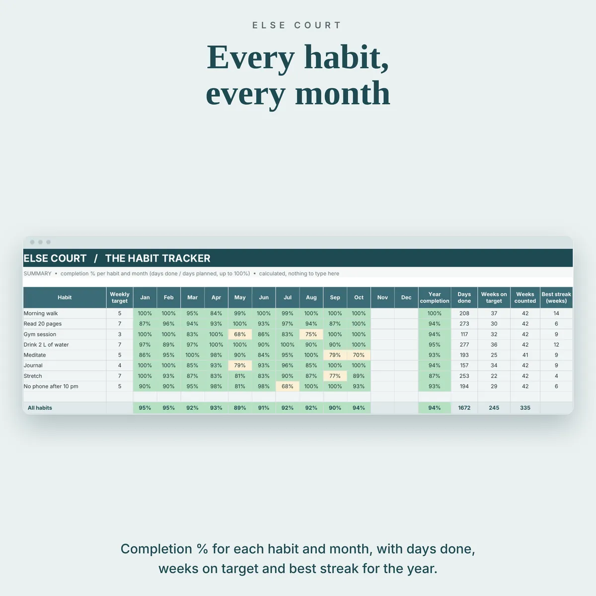 Summary tab with completion percent for every habit and every month, color coded, plus year completion, days done, weeks on target, weeks counted and best streak.