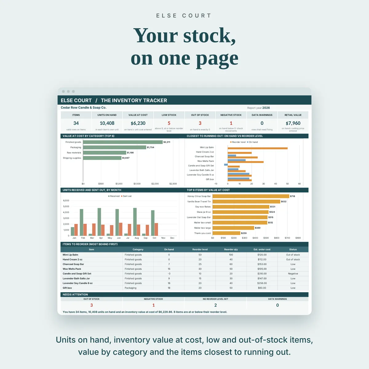 Inventory dashboard with 8 summary tiles and charts for value by category, on hand against reorder level, units received and sent out by month and top items by value, plus a table of items to reorder.