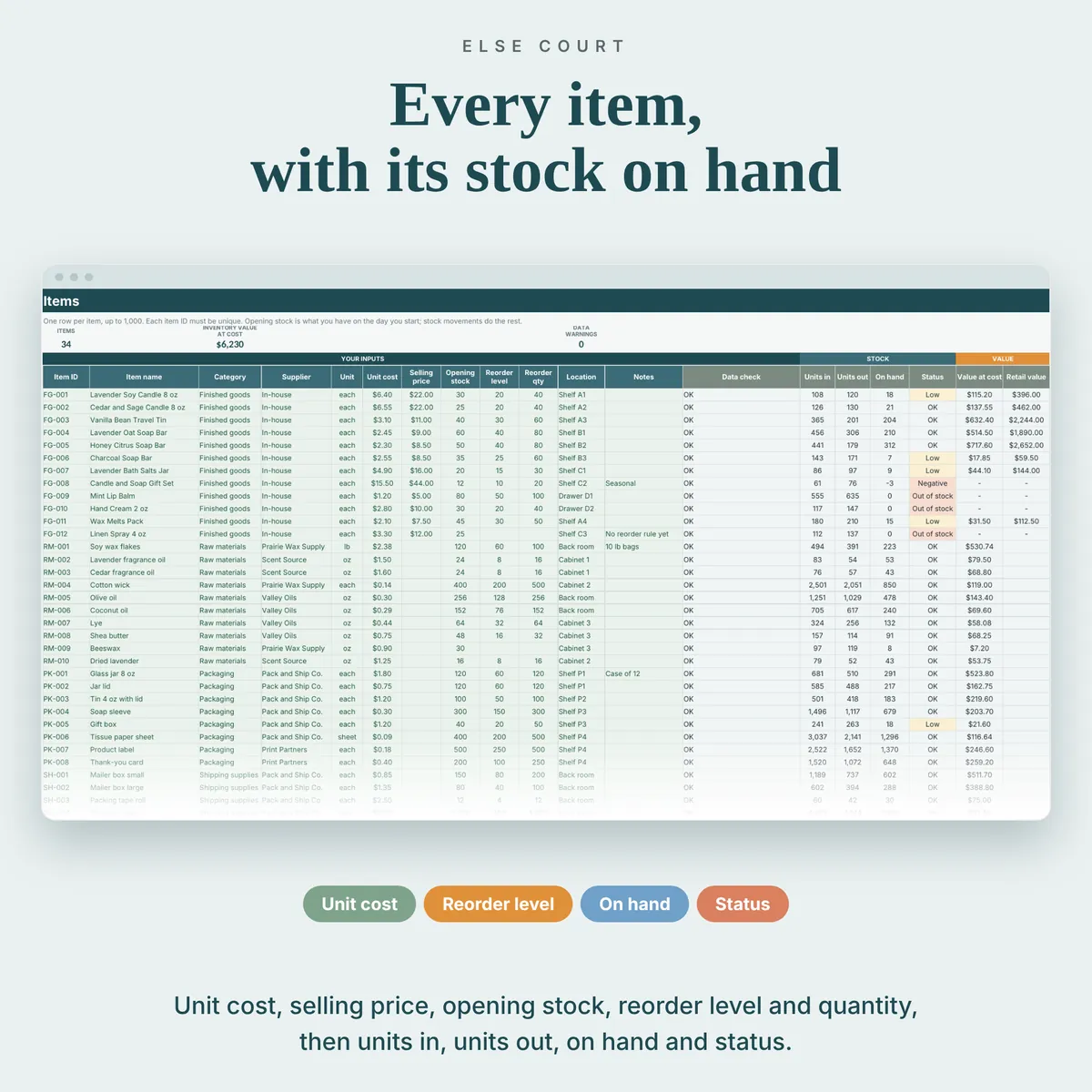 Items tab listing each item with category, supplier, unit cost, selling price, opening stock, reorder level and quantity, then units in, units out, on hand, status, value at cost and retail value. Low, out of stock and negative items are colored.
