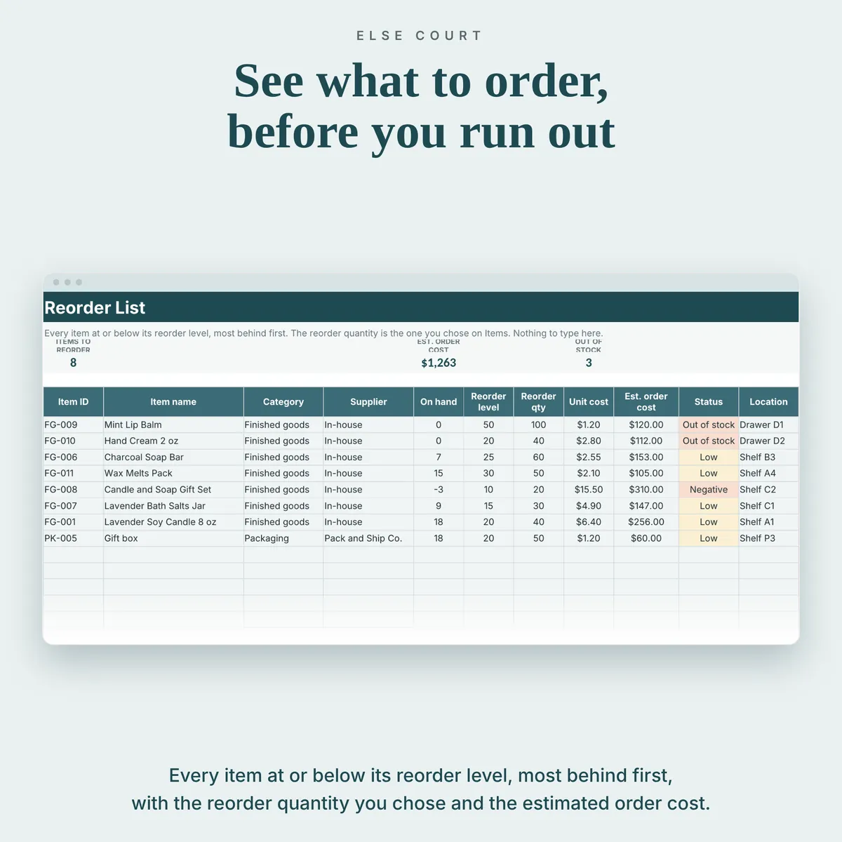 Reorder List tab showing items at or below their reorder level, most behind first, with on hand, reorder level, reorder quantity, unit cost, estimated order cost, status and location.