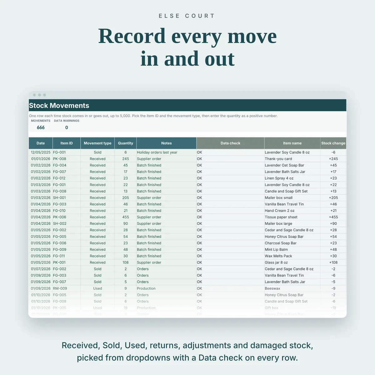Stock Movements tab with date, Item ID, movement type, quantity and notes, plus a data check, the item name and the stock change for each row.