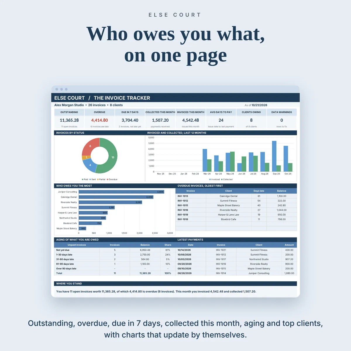Invoice tracker dashboard with 8 tiles (outstanding, overdue, due in 7 days, collected and invoiced this month, average days to pay, clients owing, data warnings), invoices by status, invoiced and collected over 12 months, who owes you the most, overdue invoices, aging of unpaid invoices and the latest payments.